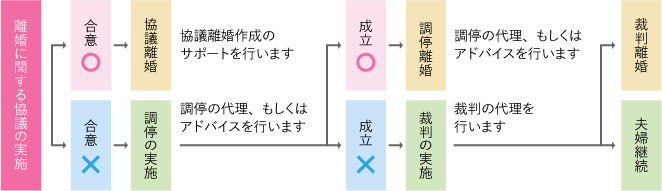 相談から離婚までの流れ